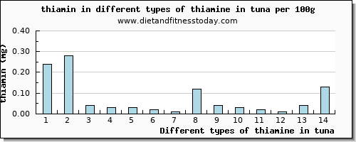 thiamine in tuna thiamin per 100g